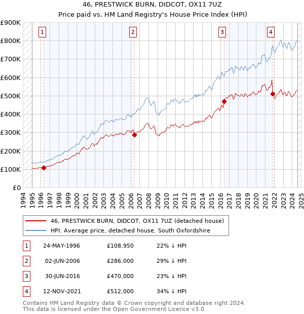 46, PRESTWICK BURN, DIDCOT, OX11 7UZ: Price paid vs HM Land Registry's House Price Index