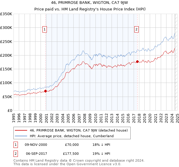 46, PRIMROSE BANK, WIGTON, CA7 9JW: Price paid vs HM Land Registry's House Price Index