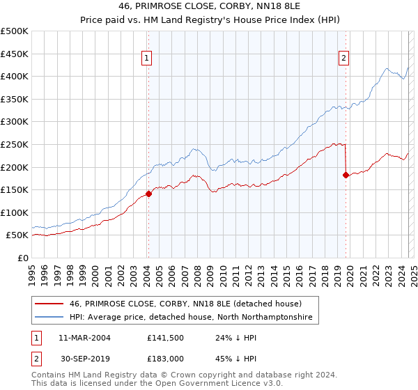 46, PRIMROSE CLOSE, CORBY, NN18 8LE: Price paid vs HM Land Registry's House Price Index