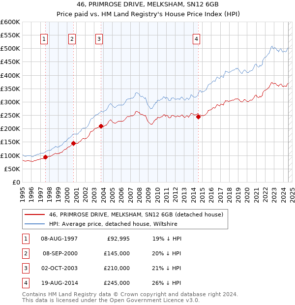 46, PRIMROSE DRIVE, MELKSHAM, SN12 6GB: Price paid vs HM Land Registry's House Price Index