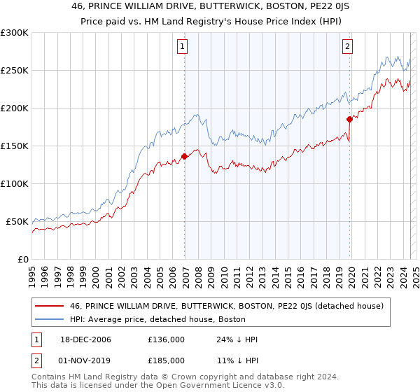 46, PRINCE WILLIAM DRIVE, BUTTERWICK, BOSTON, PE22 0JS: Price paid vs HM Land Registry's House Price Index