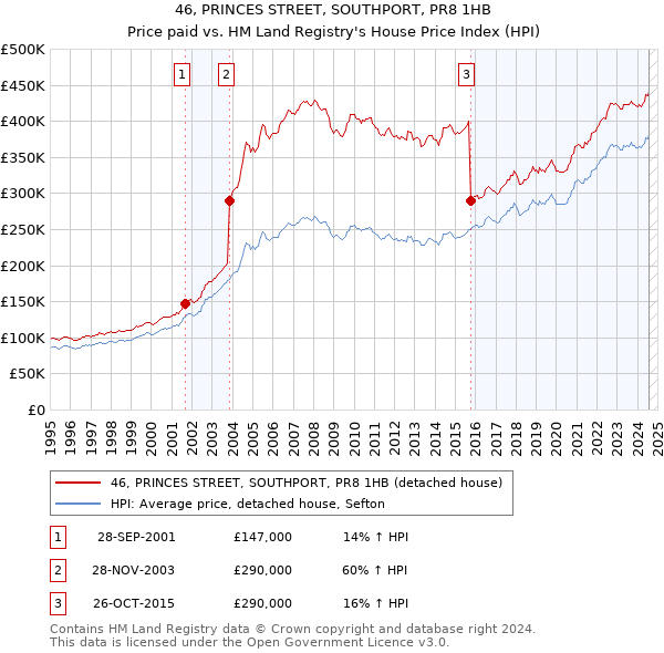 46, PRINCES STREET, SOUTHPORT, PR8 1HB: Price paid vs HM Land Registry's House Price Index