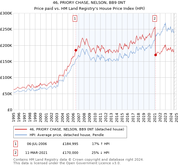 46, PRIORY CHASE, NELSON, BB9 0NT: Price paid vs HM Land Registry's House Price Index