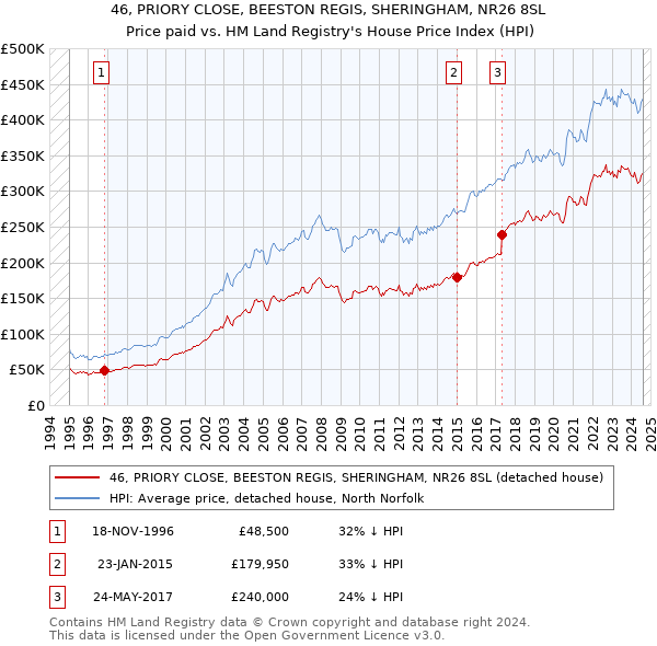 46, PRIORY CLOSE, BEESTON REGIS, SHERINGHAM, NR26 8SL: Price paid vs HM Land Registry's House Price Index