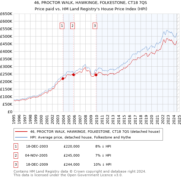 46, PROCTOR WALK, HAWKINGE, FOLKESTONE, CT18 7QS: Price paid vs HM Land Registry's House Price Index