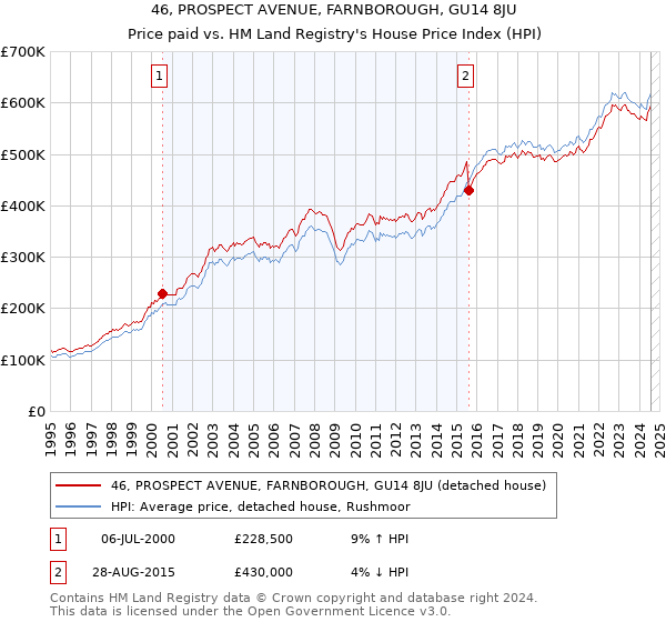 46, PROSPECT AVENUE, FARNBOROUGH, GU14 8JU: Price paid vs HM Land Registry's House Price Index