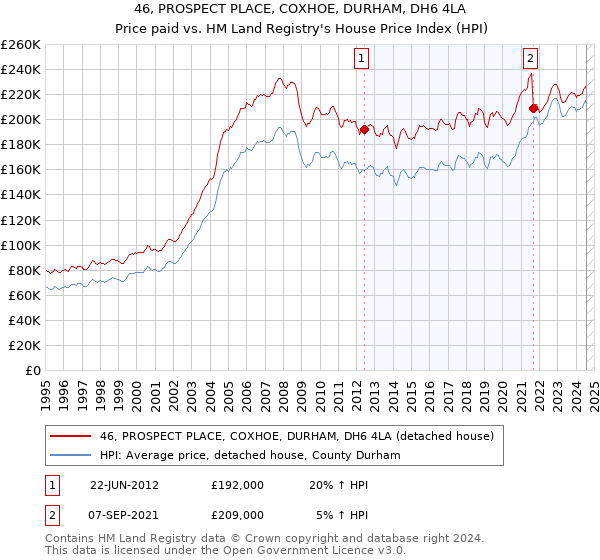 46, PROSPECT PLACE, COXHOE, DURHAM, DH6 4LA: Price paid vs HM Land Registry's House Price Index