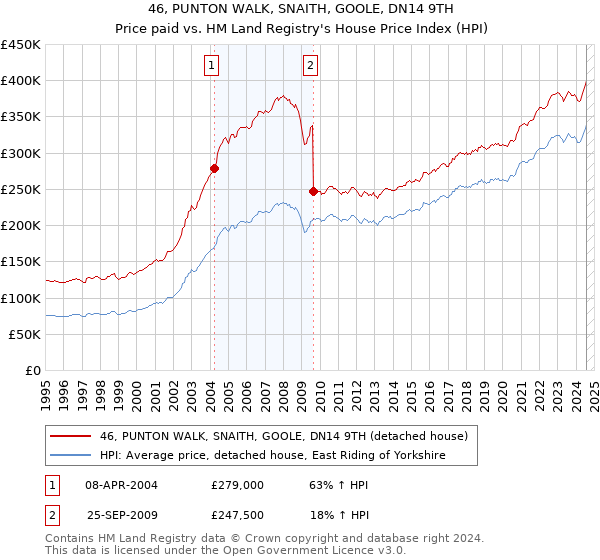 46, PUNTON WALK, SNAITH, GOOLE, DN14 9TH: Price paid vs HM Land Registry's House Price Index