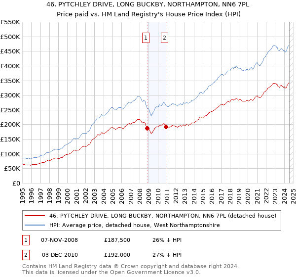 46, PYTCHLEY DRIVE, LONG BUCKBY, NORTHAMPTON, NN6 7PL: Price paid vs HM Land Registry's House Price Index