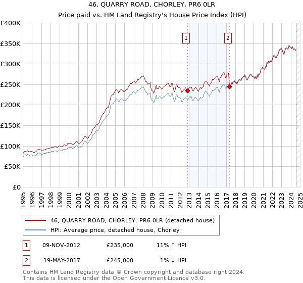 46, QUARRY ROAD, CHORLEY, PR6 0LR: Price paid vs HM Land Registry's House Price Index