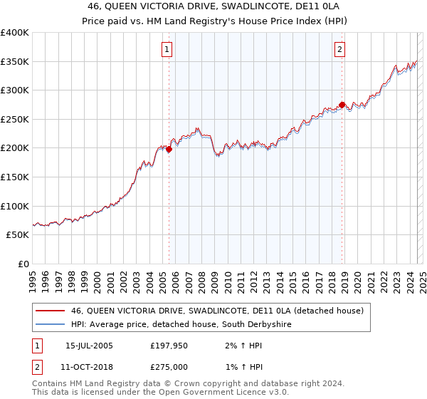 46, QUEEN VICTORIA DRIVE, SWADLINCOTE, DE11 0LA: Price paid vs HM Land Registry's House Price Index