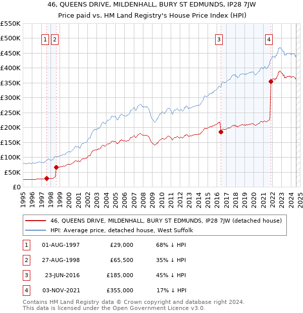 46, QUEENS DRIVE, MILDENHALL, BURY ST EDMUNDS, IP28 7JW: Price paid vs HM Land Registry's House Price Index