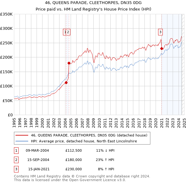 46, QUEENS PARADE, CLEETHORPES, DN35 0DG: Price paid vs HM Land Registry's House Price Index