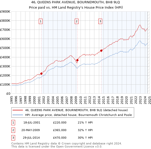 46, QUEENS PARK AVENUE, BOURNEMOUTH, BH8 9LQ: Price paid vs HM Land Registry's House Price Index