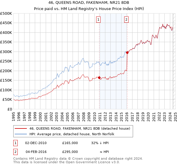 46, QUEENS ROAD, FAKENHAM, NR21 8DB: Price paid vs HM Land Registry's House Price Index