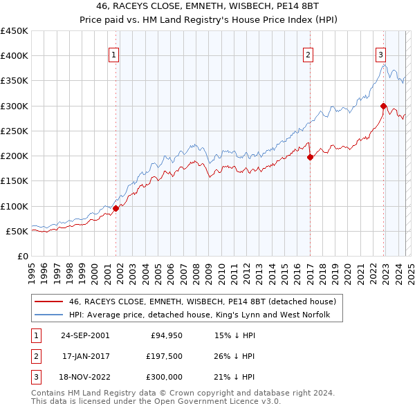 46, RACEYS CLOSE, EMNETH, WISBECH, PE14 8BT: Price paid vs HM Land Registry's House Price Index