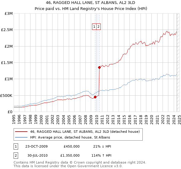 46, RAGGED HALL LANE, ST ALBANS, AL2 3LD: Price paid vs HM Land Registry's House Price Index