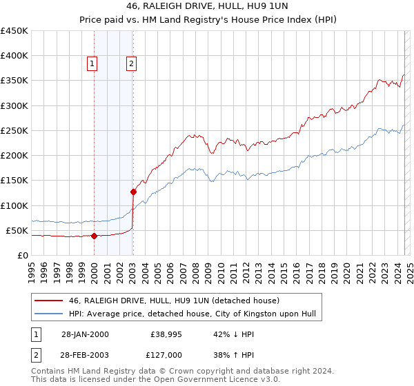 46, RALEIGH DRIVE, HULL, HU9 1UN: Price paid vs HM Land Registry's House Price Index