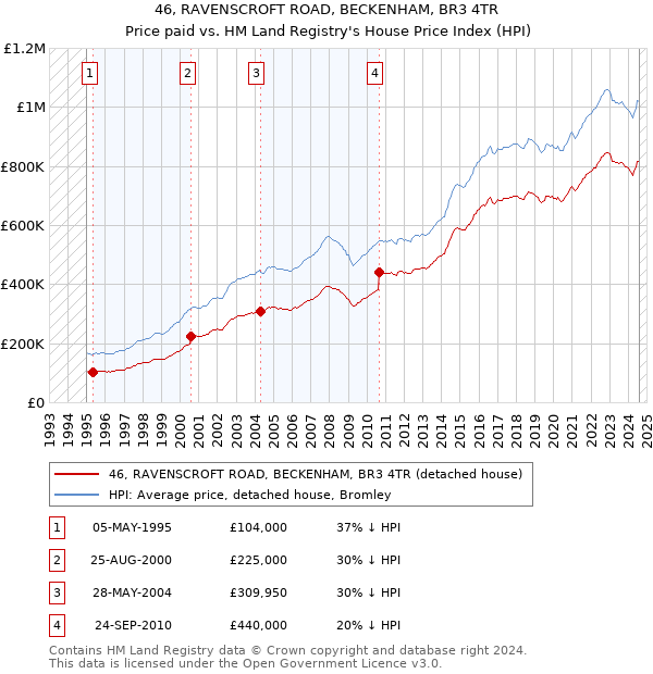 46, RAVENSCROFT ROAD, BECKENHAM, BR3 4TR: Price paid vs HM Land Registry's House Price Index