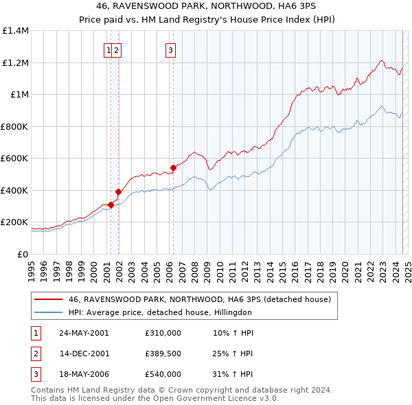 46, RAVENSWOOD PARK, NORTHWOOD, HA6 3PS: Price paid vs HM Land Registry's House Price Index