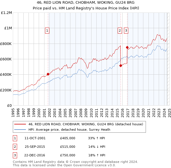 46, RED LION ROAD, CHOBHAM, WOKING, GU24 8RG: Price paid vs HM Land Registry's House Price Index