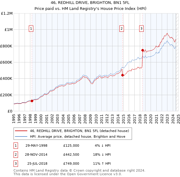 46, REDHILL DRIVE, BRIGHTON, BN1 5FL: Price paid vs HM Land Registry's House Price Index