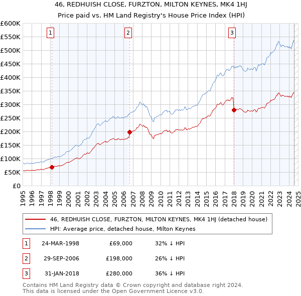 46, REDHUISH CLOSE, FURZTON, MILTON KEYNES, MK4 1HJ: Price paid vs HM Land Registry's House Price Index