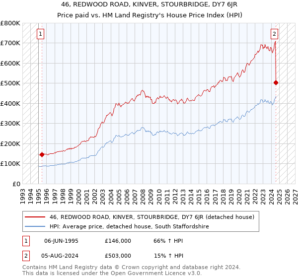 46, REDWOOD ROAD, KINVER, STOURBRIDGE, DY7 6JR: Price paid vs HM Land Registry's House Price Index