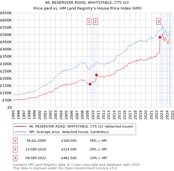 46, RESERVOIR ROAD, WHITSTABLE, CT5 1LY: Price paid vs HM Land Registry's House Price Index