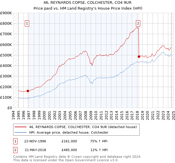 46, REYNARDS COPSE, COLCHESTER, CO4 9UR: Price paid vs HM Land Registry's House Price Index