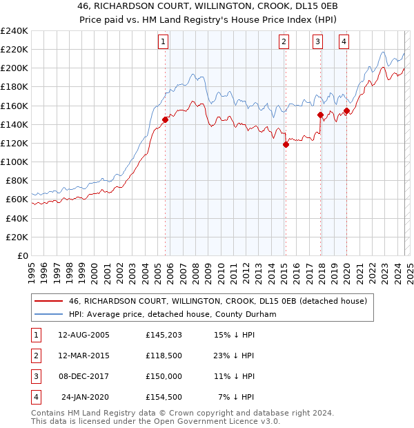 46, RICHARDSON COURT, WILLINGTON, CROOK, DL15 0EB: Price paid vs HM Land Registry's House Price Index