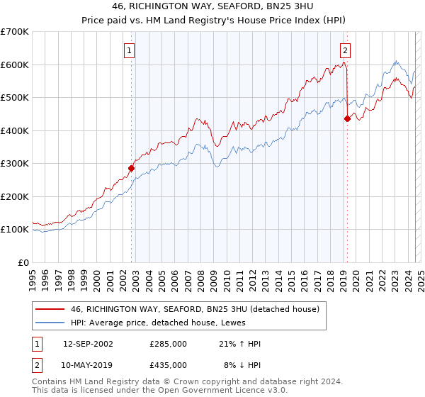 46, RICHINGTON WAY, SEAFORD, BN25 3HU: Price paid vs HM Land Registry's House Price Index