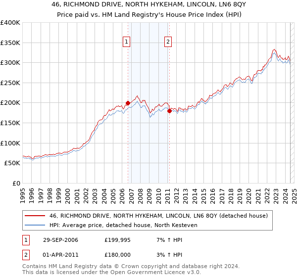 46, RICHMOND DRIVE, NORTH HYKEHAM, LINCOLN, LN6 8QY: Price paid vs HM Land Registry's House Price Index