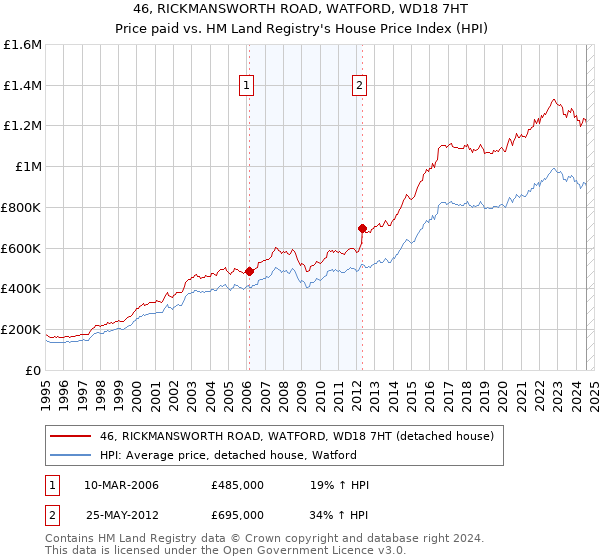 46, RICKMANSWORTH ROAD, WATFORD, WD18 7HT: Price paid vs HM Land Registry's House Price Index