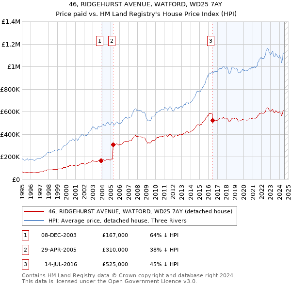 46, RIDGEHURST AVENUE, WATFORD, WD25 7AY: Price paid vs HM Land Registry's House Price Index