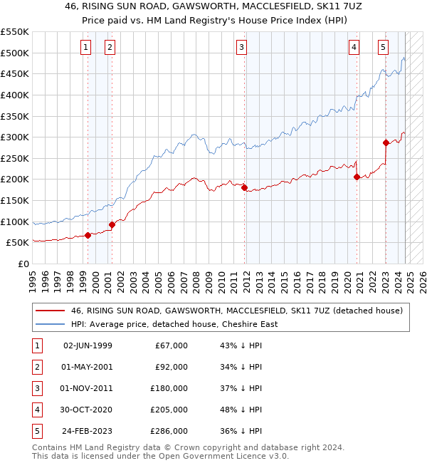 46, RISING SUN ROAD, GAWSWORTH, MACCLESFIELD, SK11 7UZ: Price paid vs HM Land Registry's House Price Index