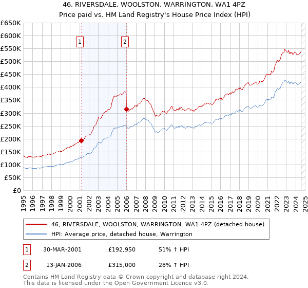 46, RIVERSDALE, WOOLSTON, WARRINGTON, WA1 4PZ: Price paid vs HM Land Registry's House Price Index