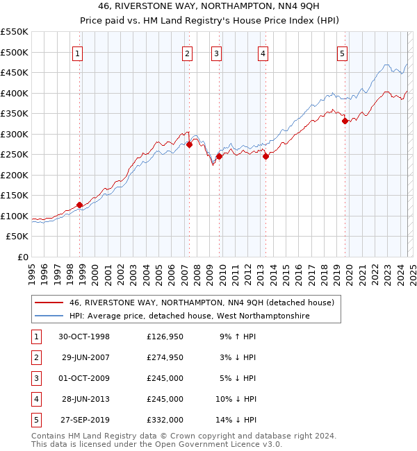 46, RIVERSTONE WAY, NORTHAMPTON, NN4 9QH: Price paid vs HM Land Registry's House Price Index