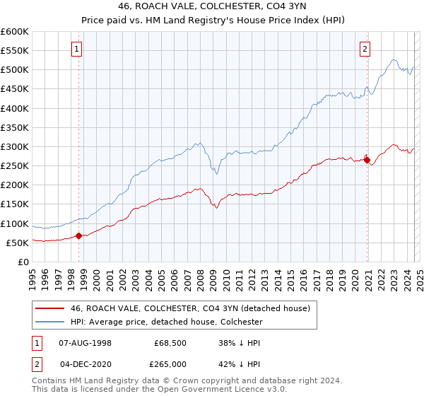 46, ROACH VALE, COLCHESTER, CO4 3YN: Price paid vs HM Land Registry's House Price Index