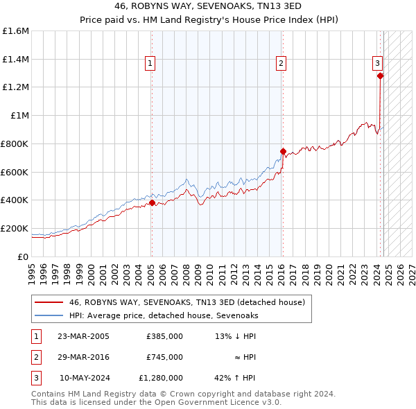 46, ROBYNS WAY, SEVENOAKS, TN13 3ED: Price paid vs HM Land Registry's House Price Index