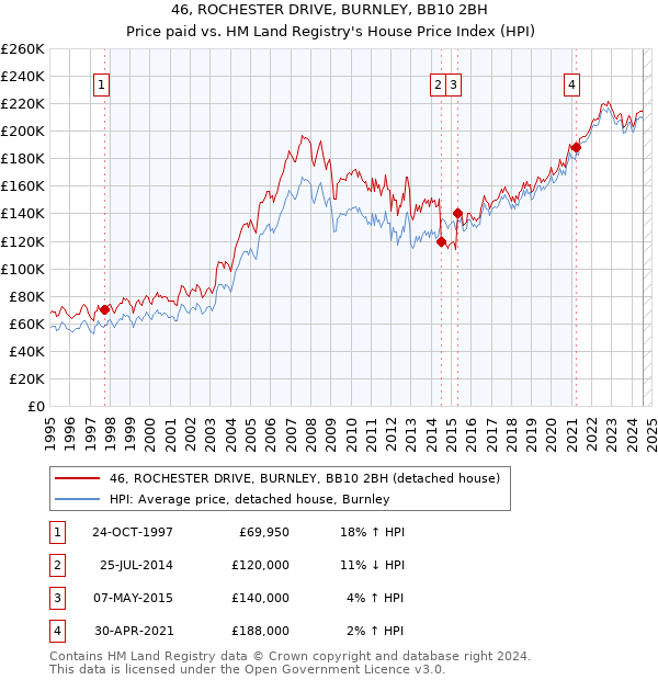 46, ROCHESTER DRIVE, BURNLEY, BB10 2BH: Price paid vs HM Land Registry's House Price Index