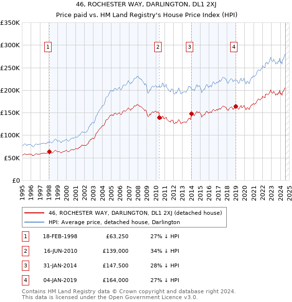 46, ROCHESTER WAY, DARLINGTON, DL1 2XJ: Price paid vs HM Land Registry's House Price Index