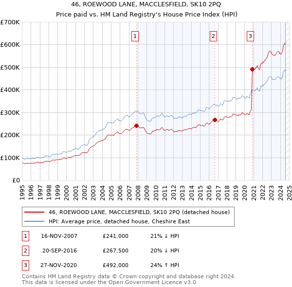 46, ROEWOOD LANE, MACCLESFIELD, SK10 2PQ: Price paid vs HM Land Registry's House Price Index