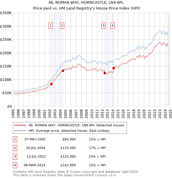 46, ROMAN WAY, HORNCASTLE, LN9 6PL: Price paid vs HM Land Registry's House Price Index