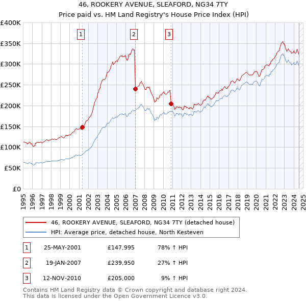 46, ROOKERY AVENUE, SLEAFORD, NG34 7TY: Price paid vs HM Land Registry's House Price Index