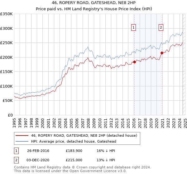 46, ROPERY ROAD, GATESHEAD, NE8 2HP: Price paid vs HM Land Registry's House Price Index