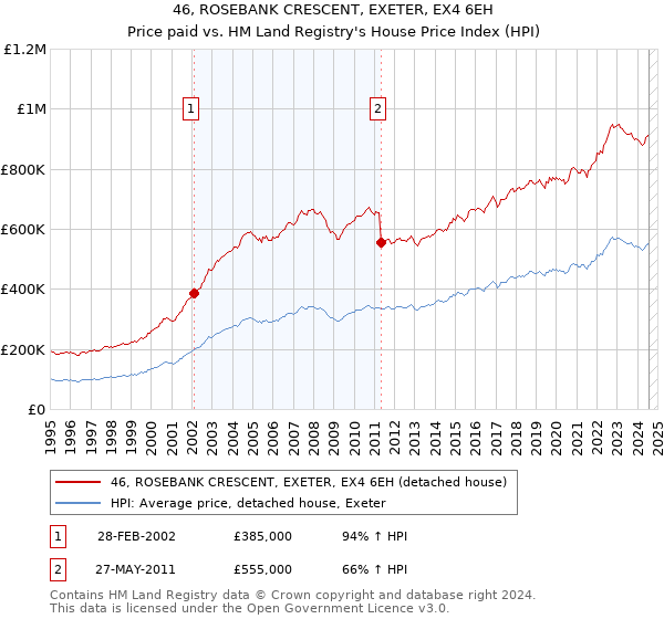 46, ROSEBANK CRESCENT, EXETER, EX4 6EH: Price paid vs HM Land Registry's House Price Index