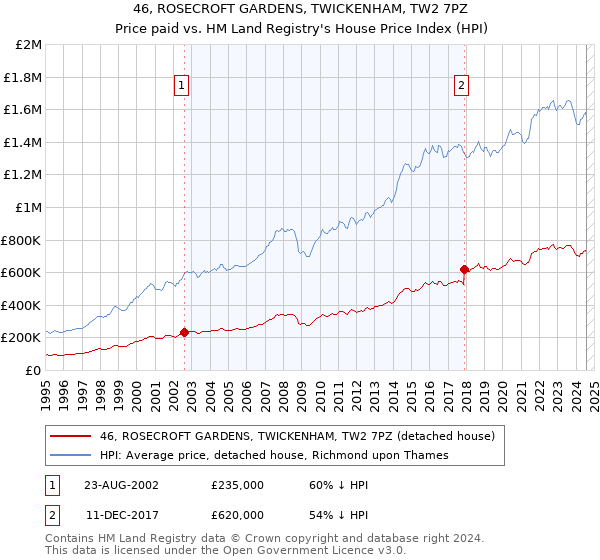 46, ROSECROFT GARDENS, TWICKENHAM, TW2 7PZ: Price paid vs HM Land Registry's House Price Index