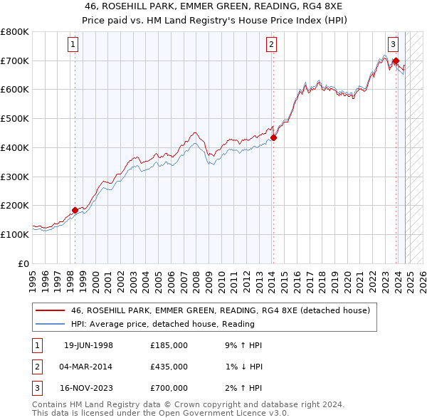 46, ROSEHILL PARK, EMMER GREEN, READING, RG4 8XE: Price paid vs HM Land Registry's House Price Index