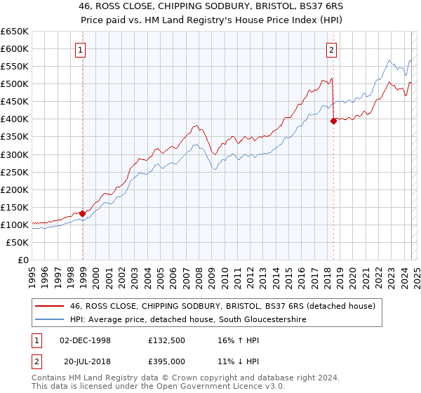 46, ROSS CLOSE, CHIPPING SODBURY, BRISTOL, BS37 6RS: Price paid vs HM Land Registry's House Price Index